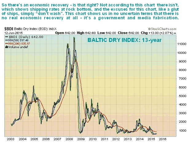 Baltic Dry Index 13-Year Chart