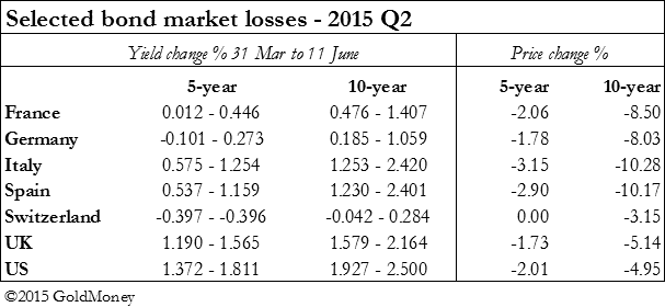 Selected Bond Market Losses 2015 Q2