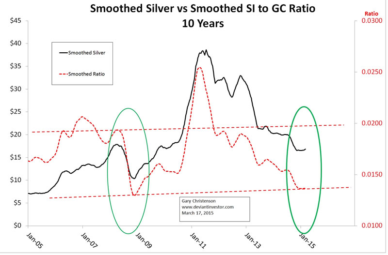 Silver to Gold Ratio