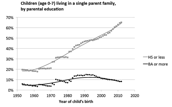 Children  0-7 living in a single parent family