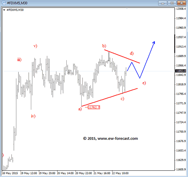 DAX (June 2015) 1-Hour Elliott Wave Analysis Chart