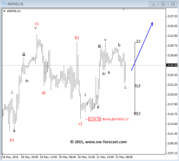 S&P500 (June 2015) 1-Hour Elliott Wave Analysis Chart