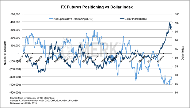 FX Futures Positioning vs Dollar Index
