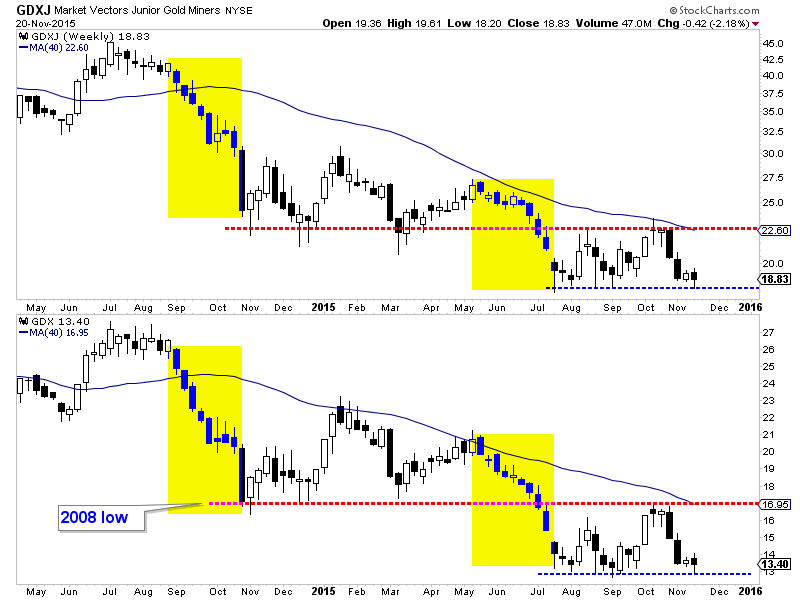 Market Vectors and Market Vectors Junior Gold Miners Weekly Charts