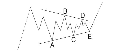 Idealized Elliott Wave Basic triangle Pattern