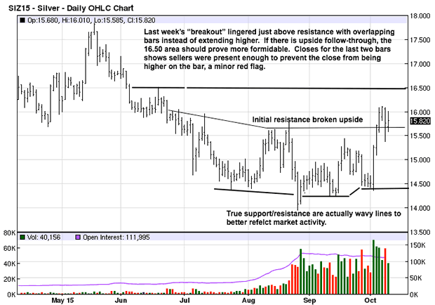 Daily Silver Chart