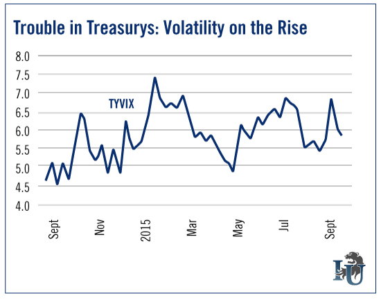 Trouble in Treasurys Volatility on the Rise chart