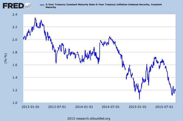 5-Year Treasury Constant Maturity Rate