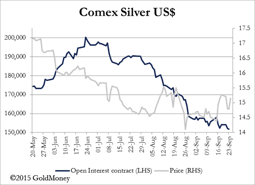 Comex Silver Chart