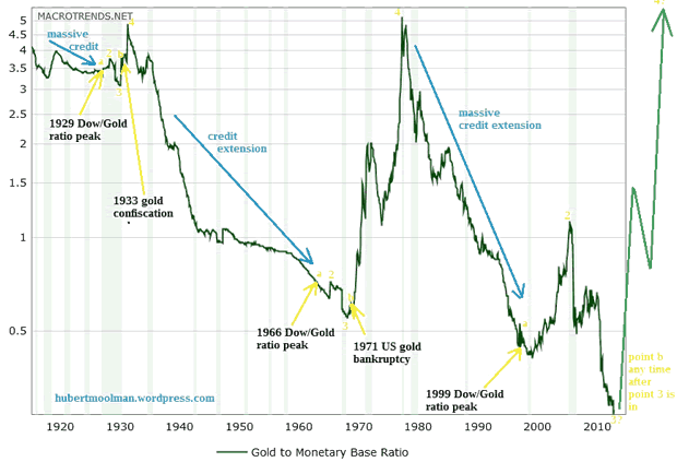 Gold to Monetary Base Ratio Since 1920