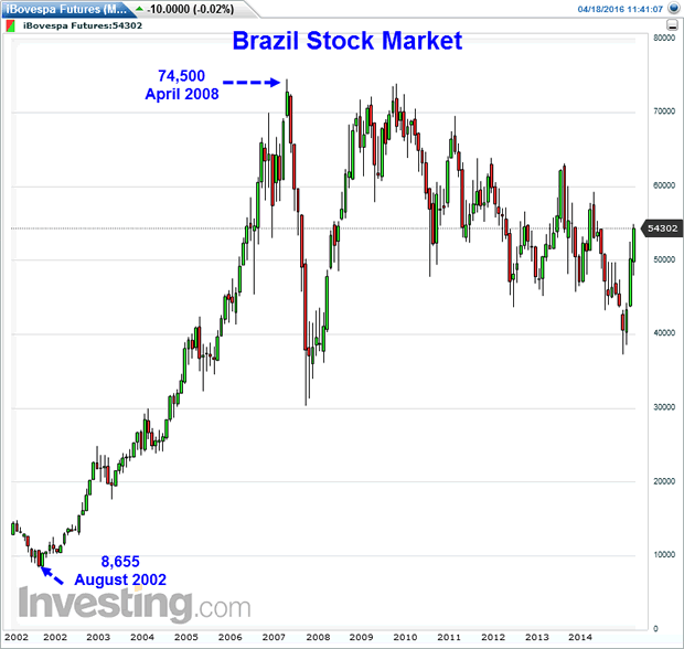 Brazil Stock Market