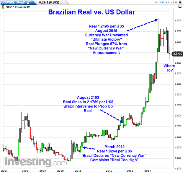 Brazilian Rea versus US Dollar