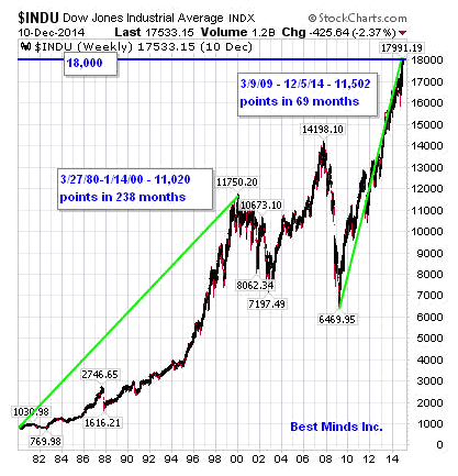 Dow Weekly Chart from December 11, 2014