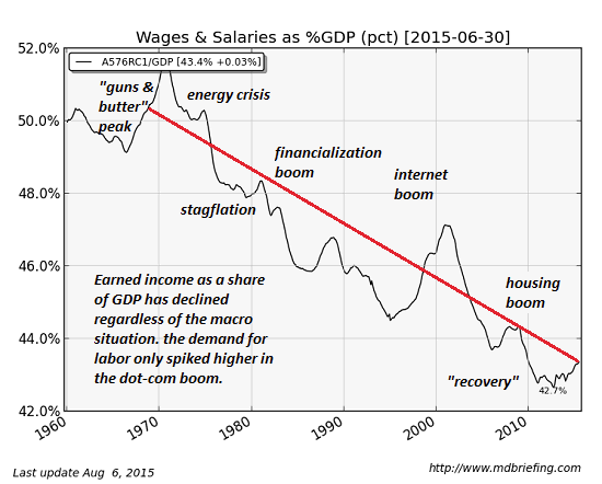 Wages and Salaries a % of GDP