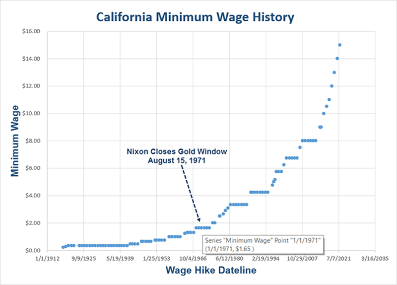 California Minimum Wage Hike History The Market Oracle
