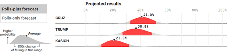 Projected Results
