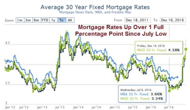 Average 30-Year Fixed Mortgage Rates