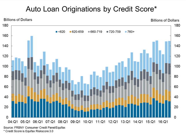 Auto Loan Originations by Score