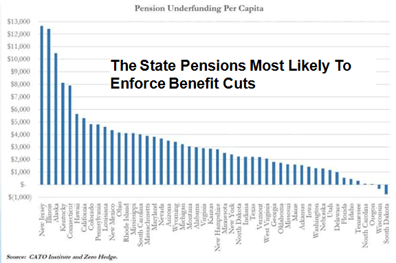State Pensions Most Likely to Enforce Benefit Cuts