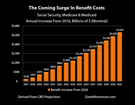 The Coming Surge in Benefit Costs
