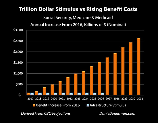 Trillion Dollar Stimulus versus Rising Benefit Costs