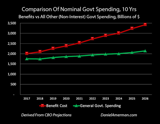 Comparison of Nominal Government Spending 10-Years Chart 2