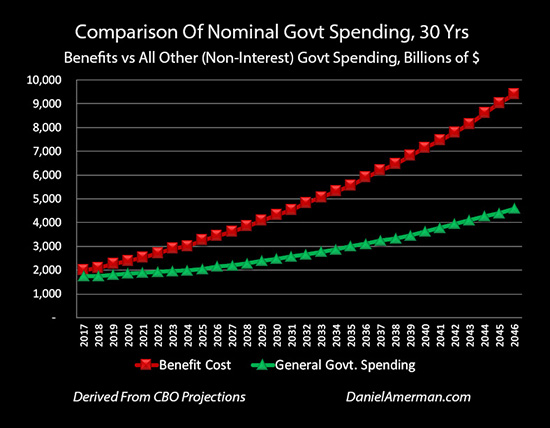 Comparison of Nominal Government Spending 30-Years