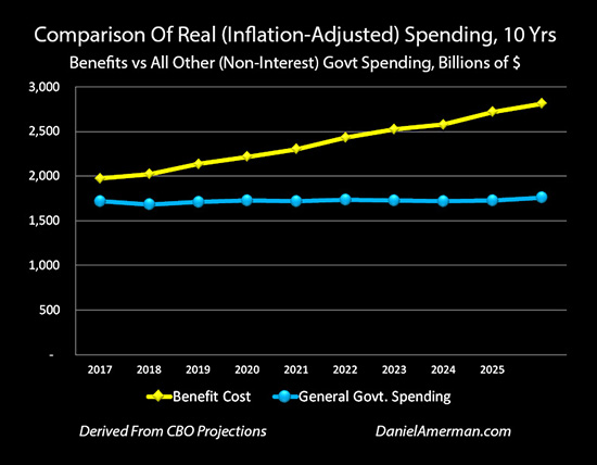 Comparison of Real (Inflation-Adjusted) Government Spending 10-Years Chart 2