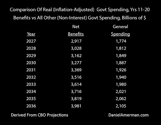 Comparison of Real (Inflation-Adjusted) Government Spending 11-20 Years