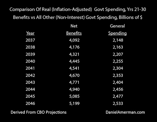 Comparison of Real (Inflation-Adjusted) Government Spending 21-30 Years