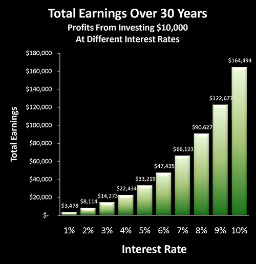 Total Earnings over 30-Years