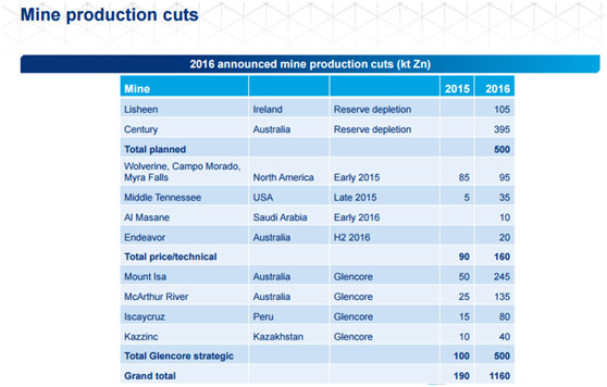 Zinc Mine Production Cuts
