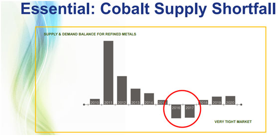 Cobalt Supply Shortfall