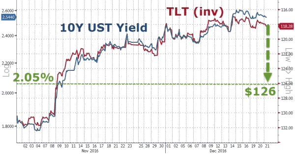 US 10-Year Treasury Yield and TLT