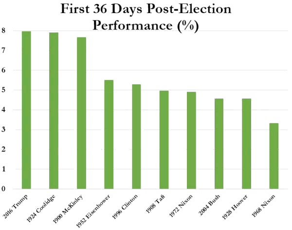 First 36-Days Post Election Performance