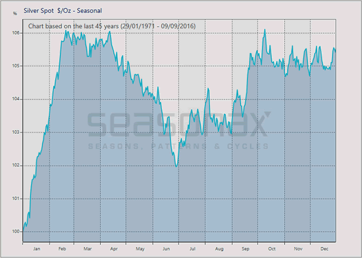 Silver Seasonals