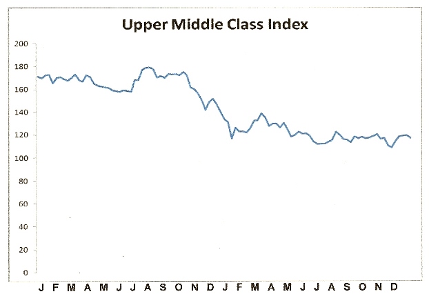Upper Middle Class Index