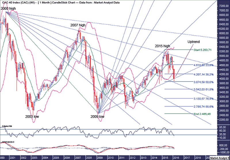 CAC40 Monthly Chart