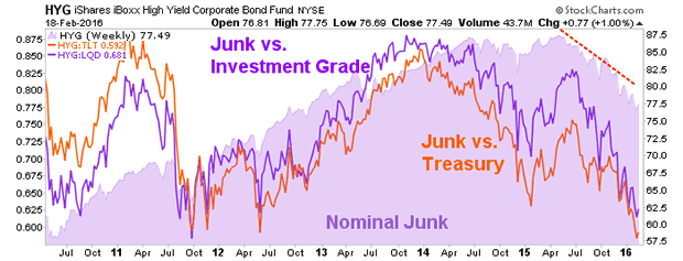 Junk versus Investment Grade Weekly Charts