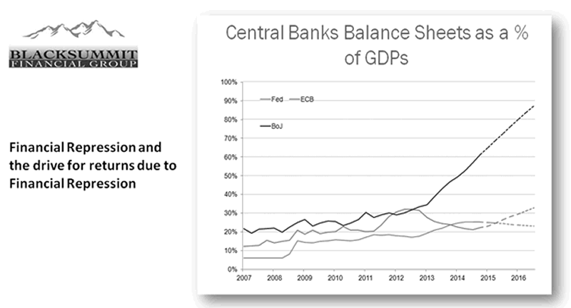 Central banks Balance Sheets as % of GDP