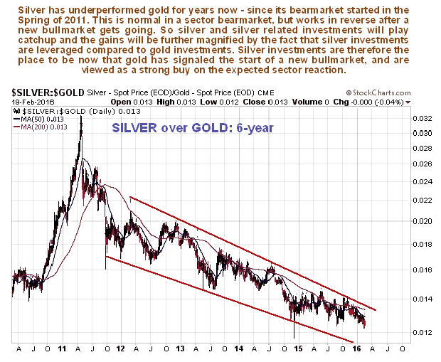 Silver/Gold 6-Year Chart