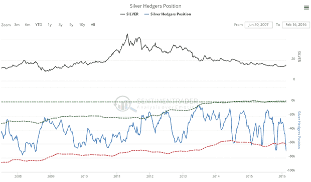 Silver Hedgers Position