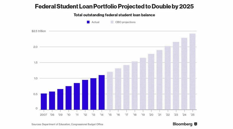 Federal Student Loan Portfolio