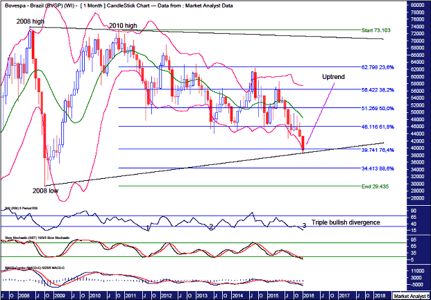 Bovespa Monthly Chart