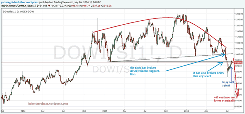 Dow/Siver Chart