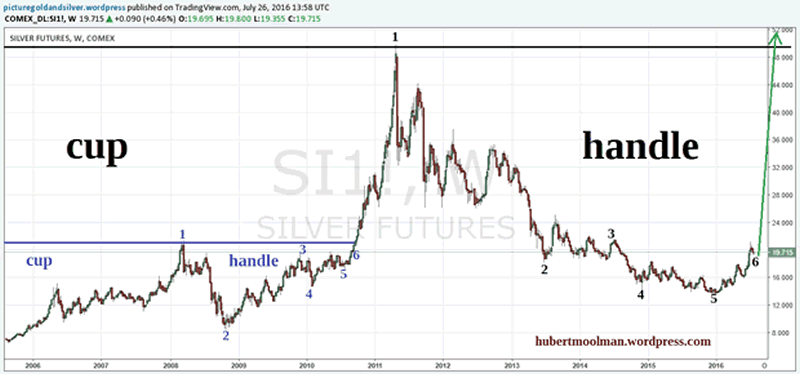 Silver Chart