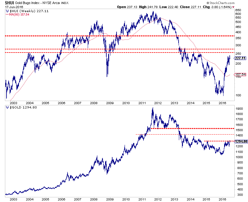 HUI Gold Bugs Index Weekly Chart