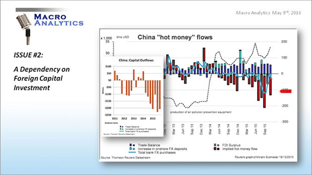 Chine Hot Money Flows