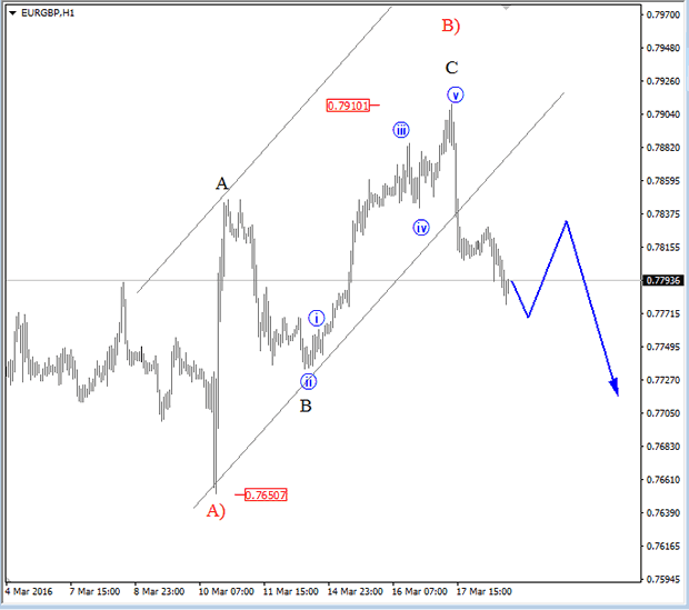 EURGBP 1-Hour Chart