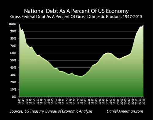 Natinal Debt as a Percent of US Economy